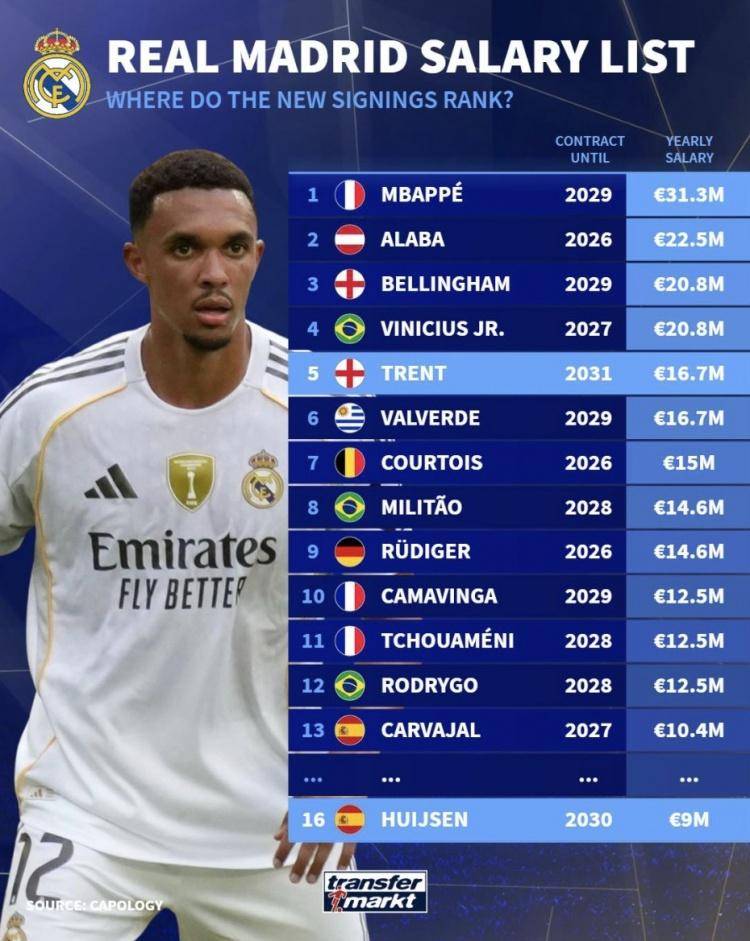 皇家马德里的年薪排名:Mbappe排名第一 阿诺德排名第五 罗德里戈排名第12